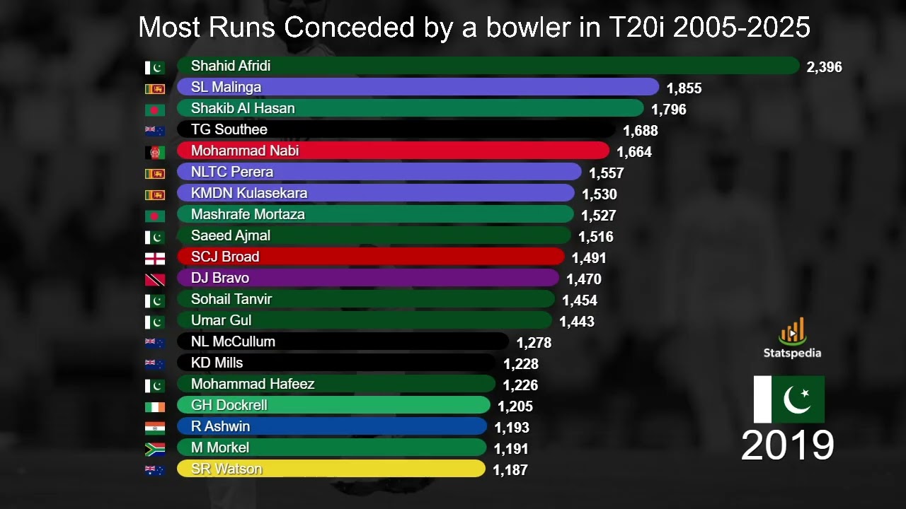 Most Runs Conceded by Bowlers in T20I | Bar Chart Race | Economy & Records