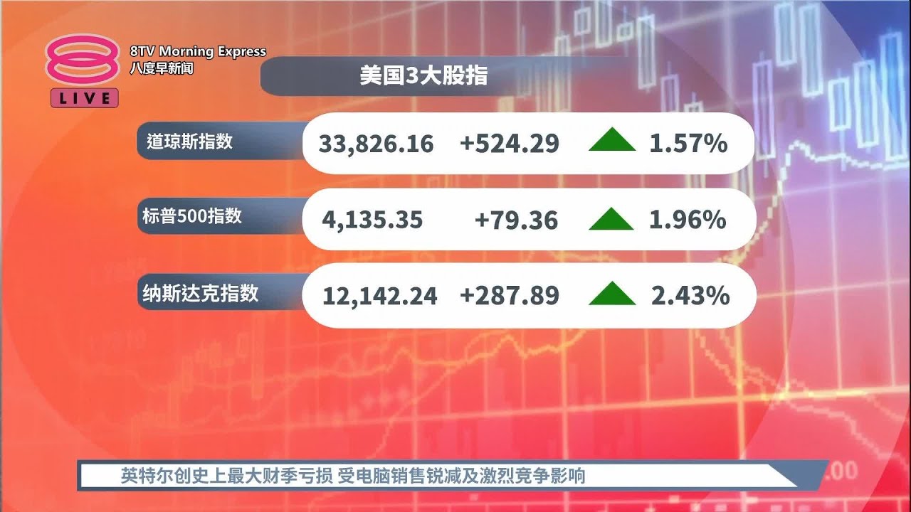 《股汇动态》科技巨头财报看俏  带动美股3大指数收涨【2023.04.28 八度早新闻】