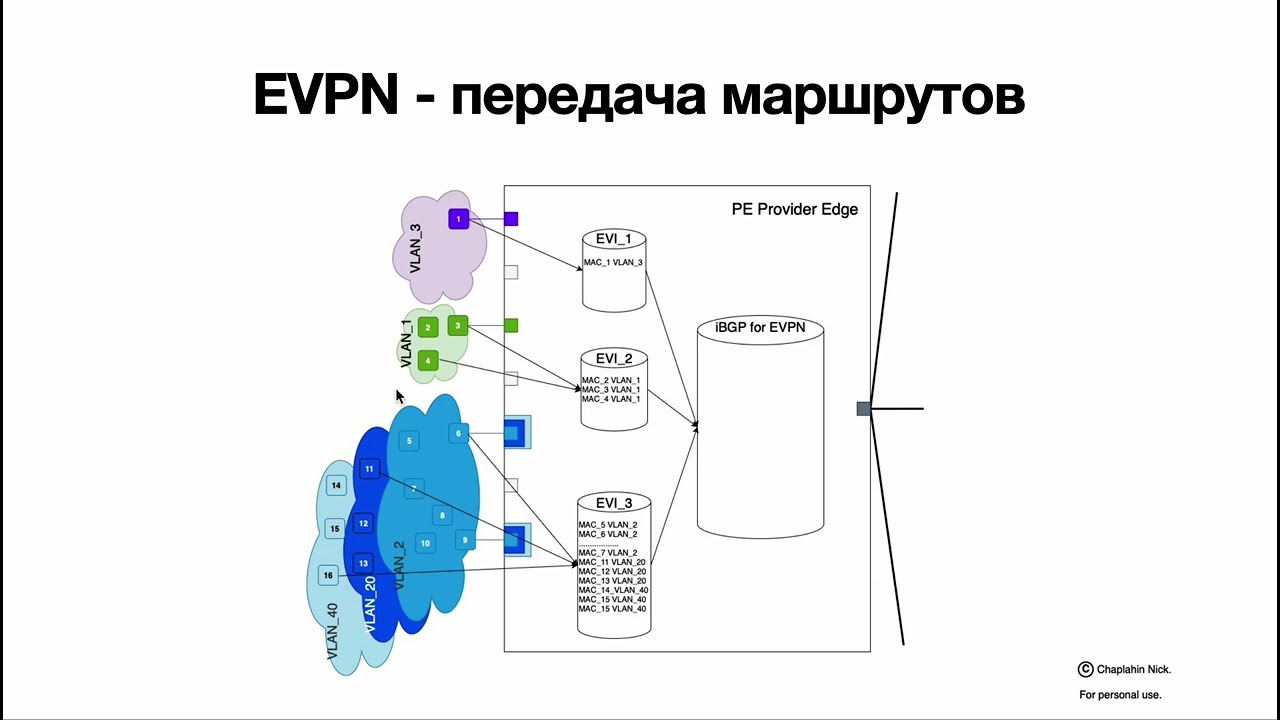 Просто о EVPN и его взаимодействии с VxLAN