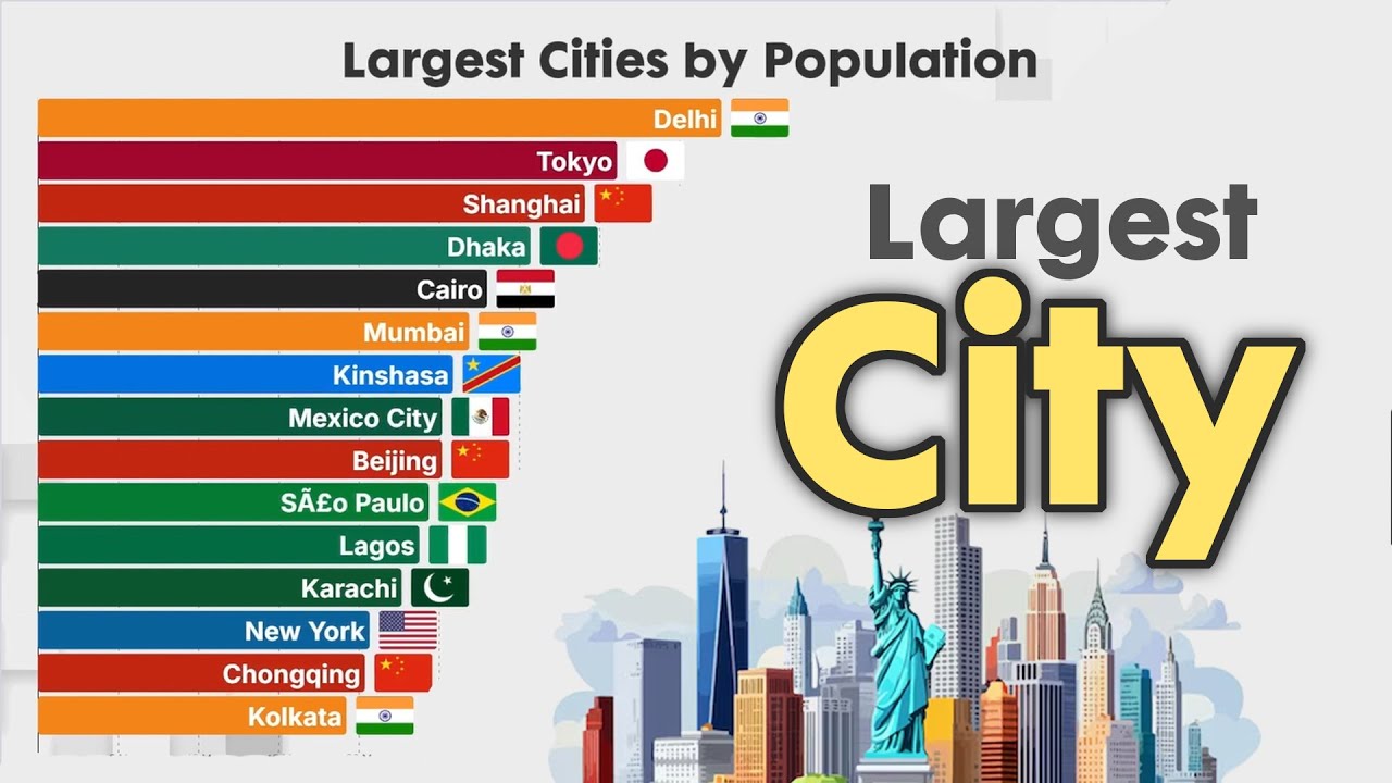 Largest City in the World 1950 - 2035