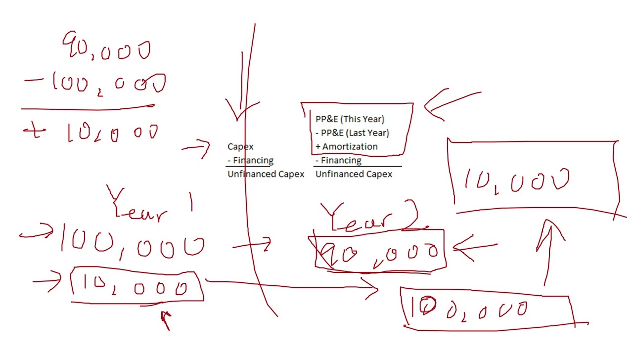2a. Unfinanced Capex