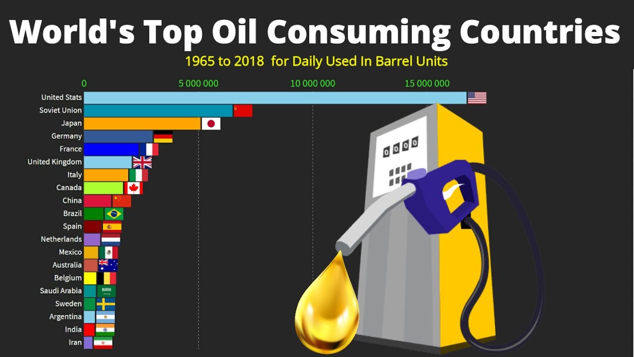 World's Top 20 Oil Consumption Countries