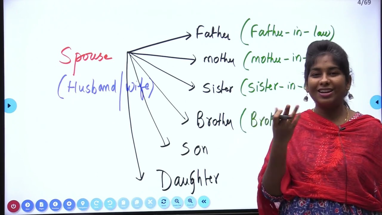 BLOOD RELATIONS REASONING PART 1 (Useful for all Competitive exams)