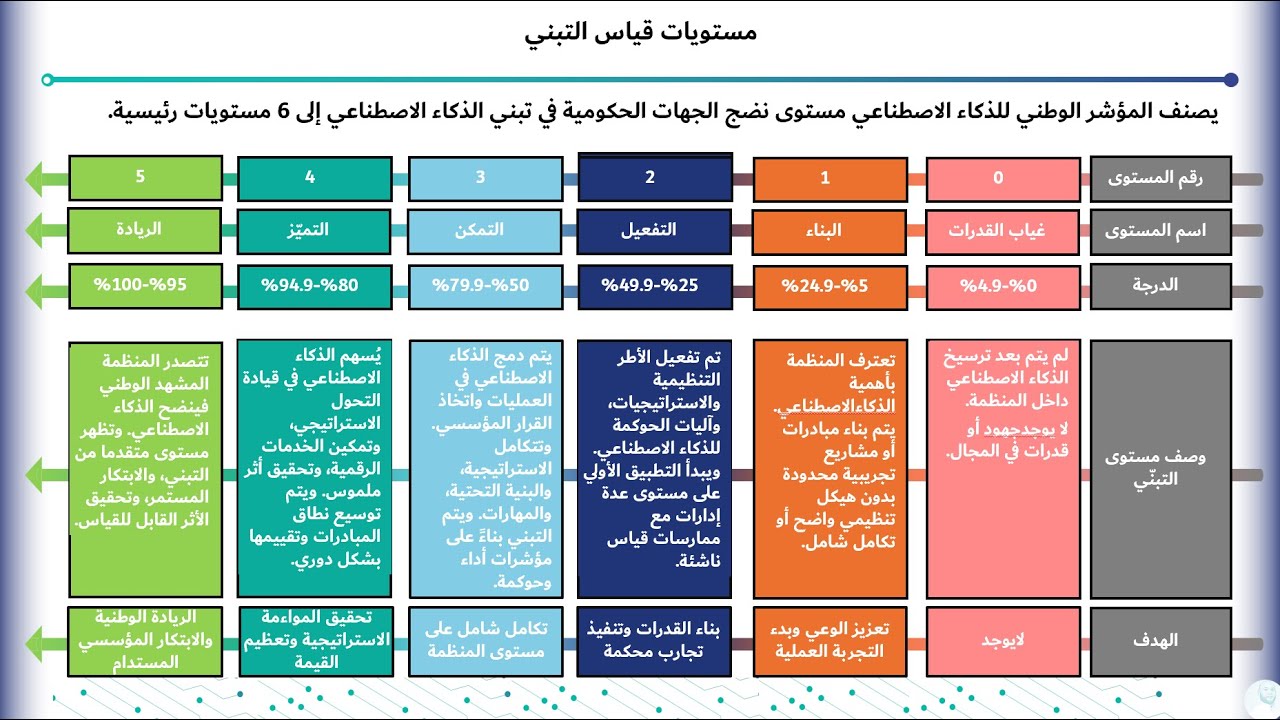 بودكاست المؤشر الوطني للذكاء الاصطناعي - هاشم العزيزي