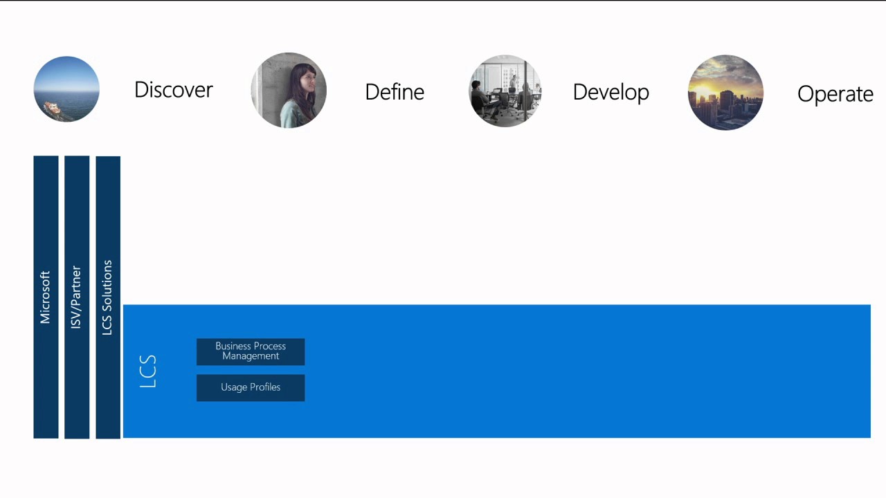 Microsoft Dynamics 365 for operations Implementation Methodology