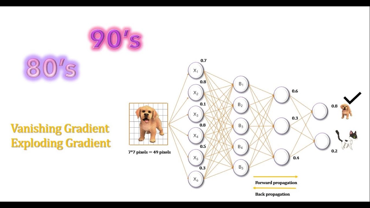 Vanishing/Exploding Gradients - An Old Problem results from backpropagation (Deep Learning) | NerdML