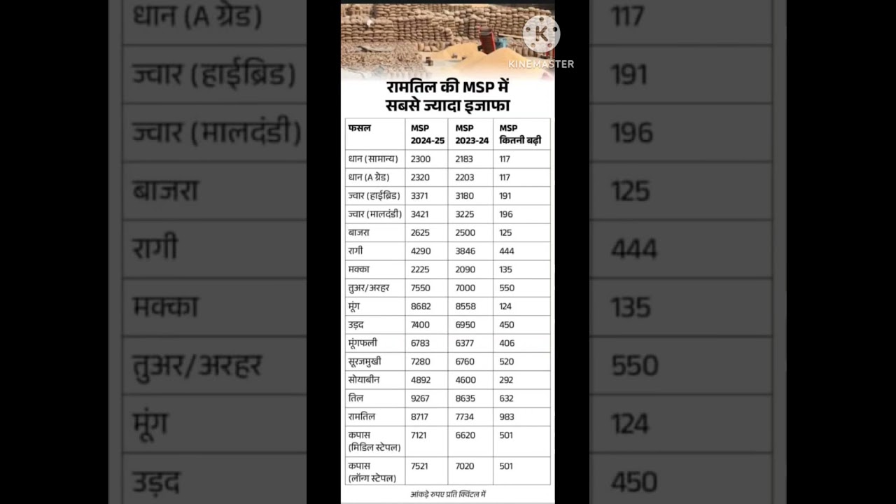 ये रहने वाला हे फसलो का न्यूनतम समर्थन मूल्य । MSP 2024-25 #latestnews #breakingnews #msp #farmers