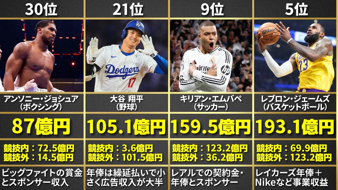 2024年アスリート世界長者番付TOP30【総額4,000億円以上！スーパースターの驚きの年収ランキング】