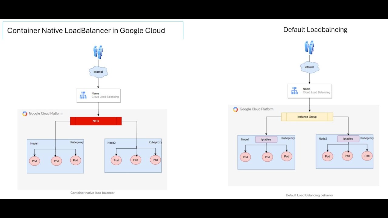 17-How to create container Native Load Balancing in Google Cloud.