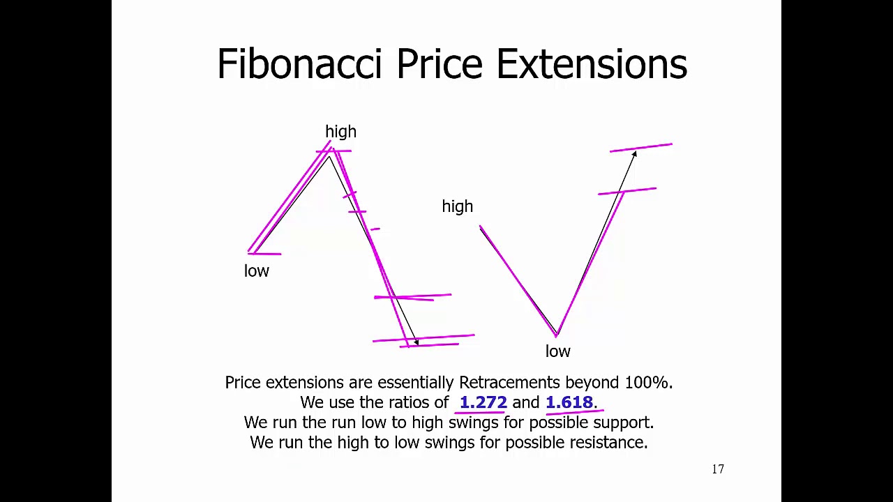 Fib Time and Price
