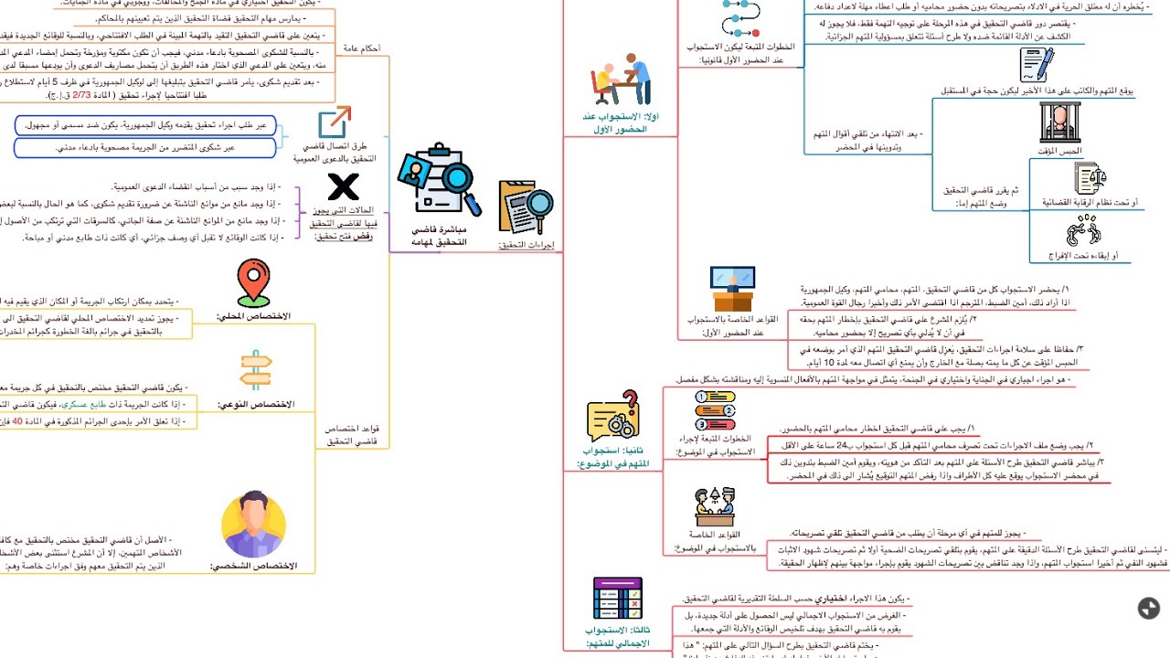 ملخص شامل لقانون الاجراءات الجزائية في شكل خرائط ذهنية مبسطة
