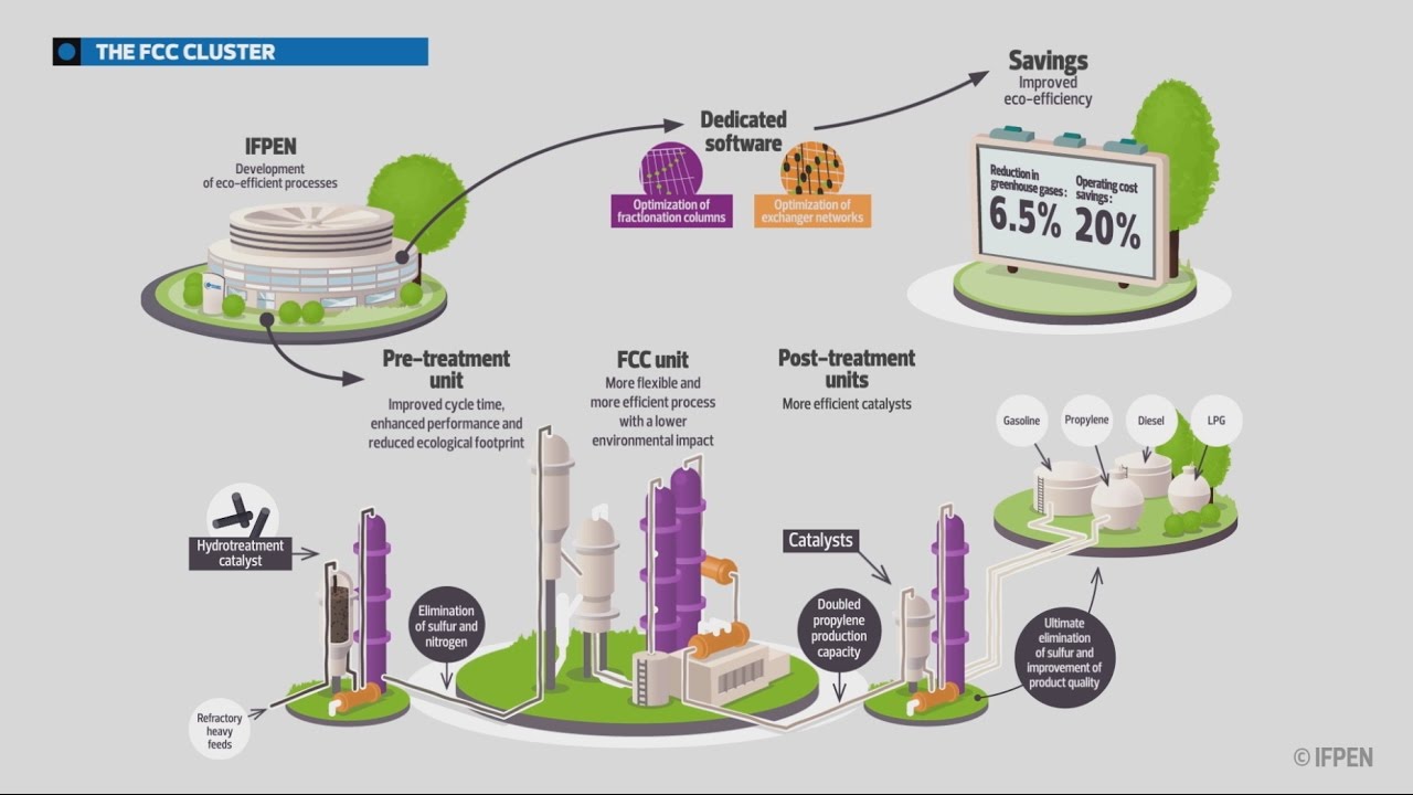 The FCC Cluster (Fluid Catalytic Cracking)