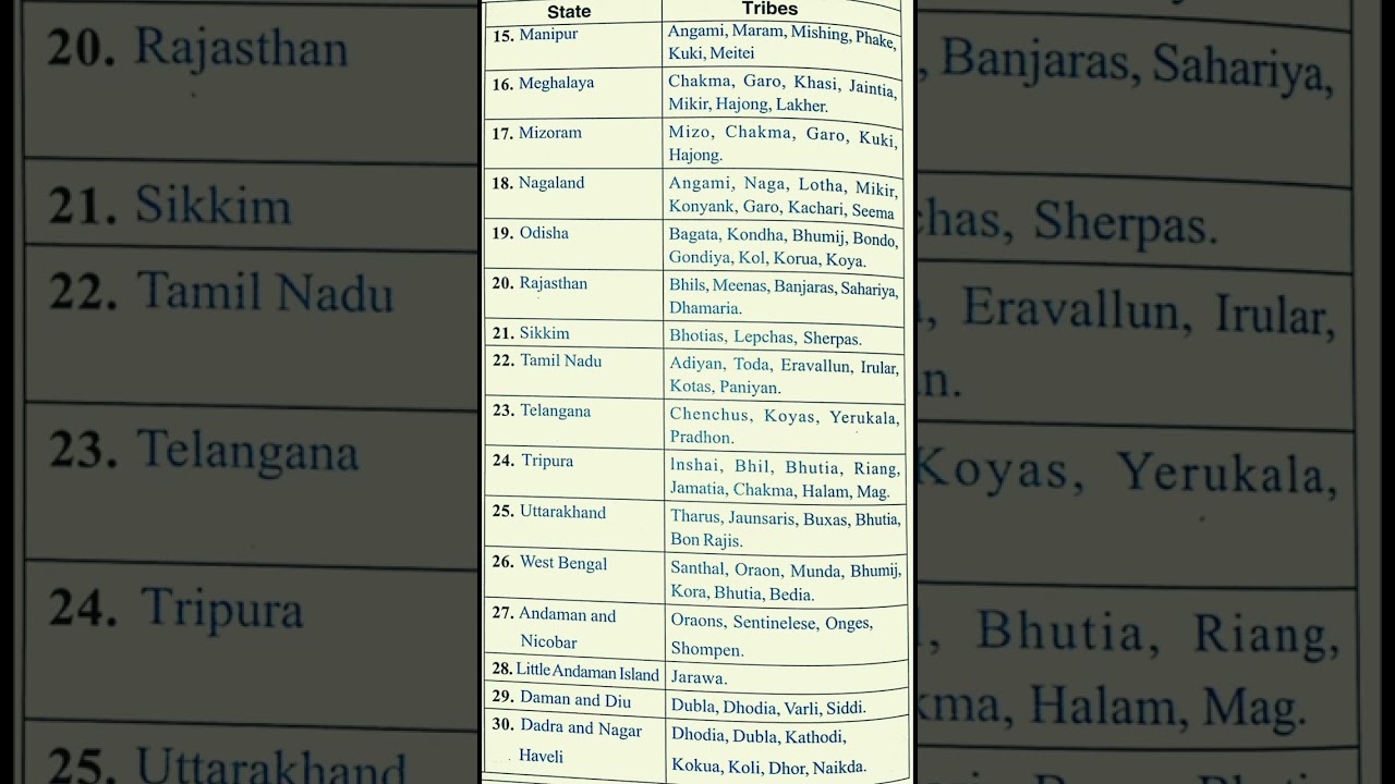 Major Tribes Of India