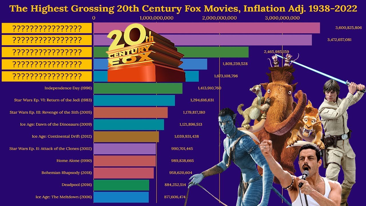 The Best 20th Century Fox Movies, Ranked | Box Office 1938-2022 | Inflation Adj. Bar Chart Race