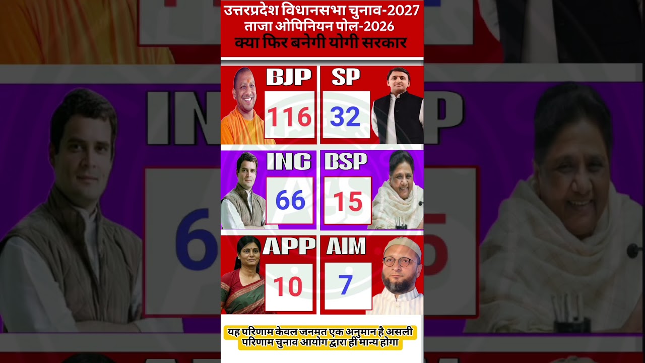 📊UP Scorecard 2027🗳️ 202 Paar: BJP vs SP Ka Hisab #UPScorecard #anshikagkstudy1 #bjp #up