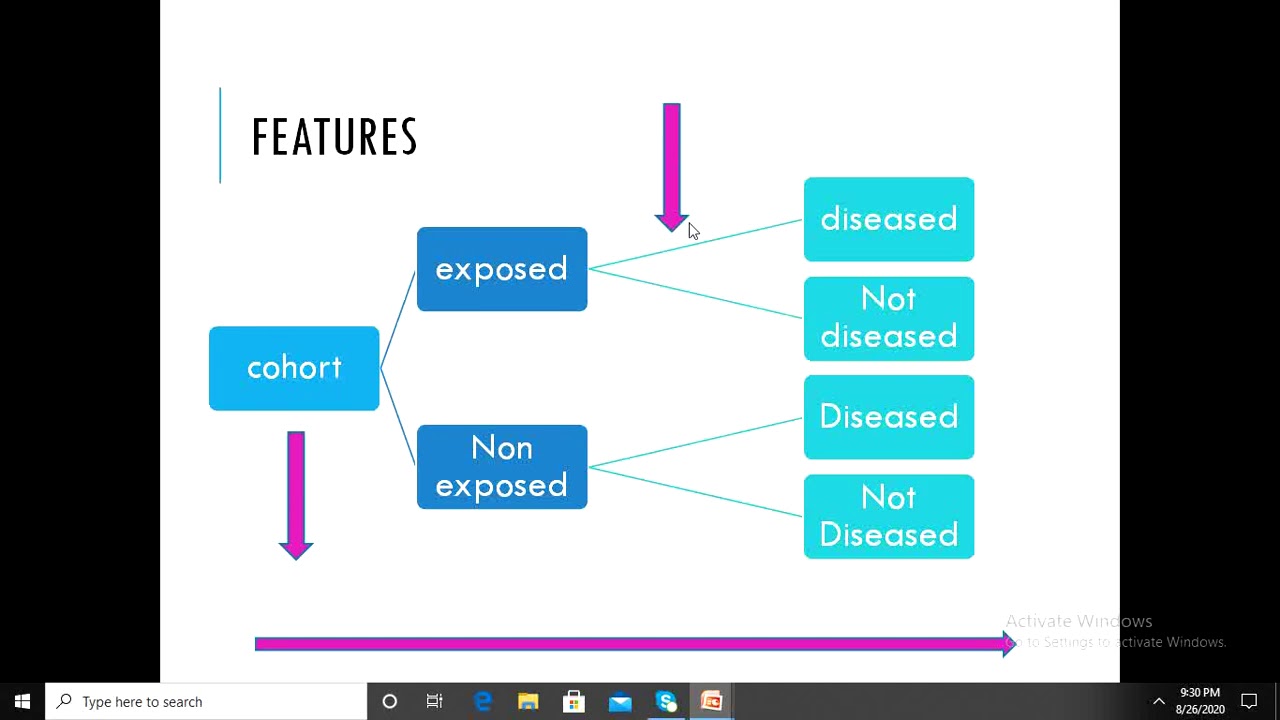 Lecture of Prof. Dr. Iram Manzoor on topic Cohort Study Part-I