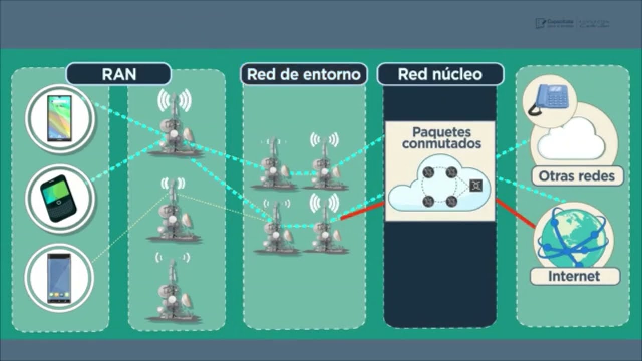 Jeraqu&iacute;a de la Red | 5G