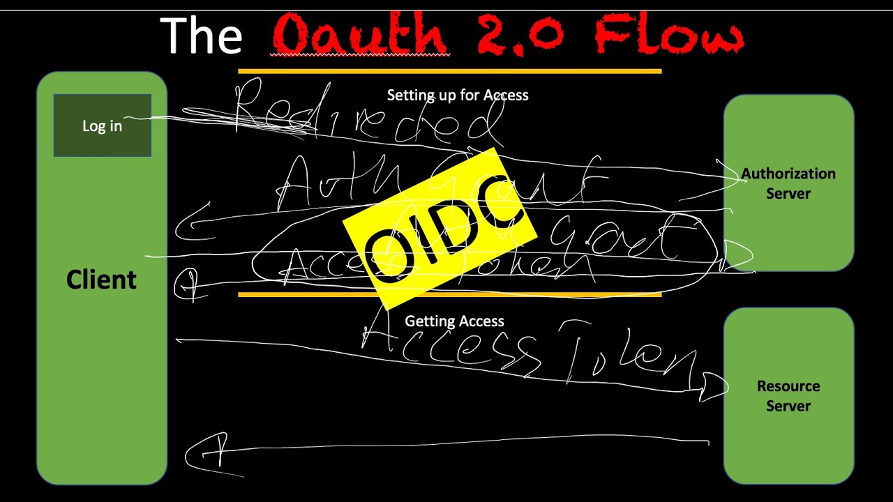 OAuth2 Part 1: The Flow