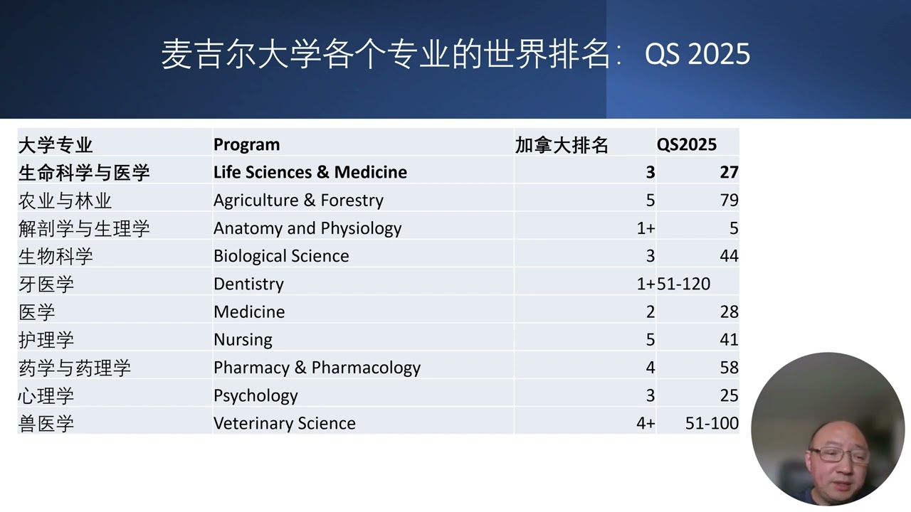麦吉尔大学优势专业：QS2025专业排名