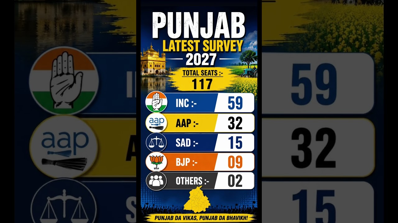 Punjab Election 2027 Survey 🔥 Congress 59 | AAP 32 | BJP 9 | Latest Punjab Opinion Poll