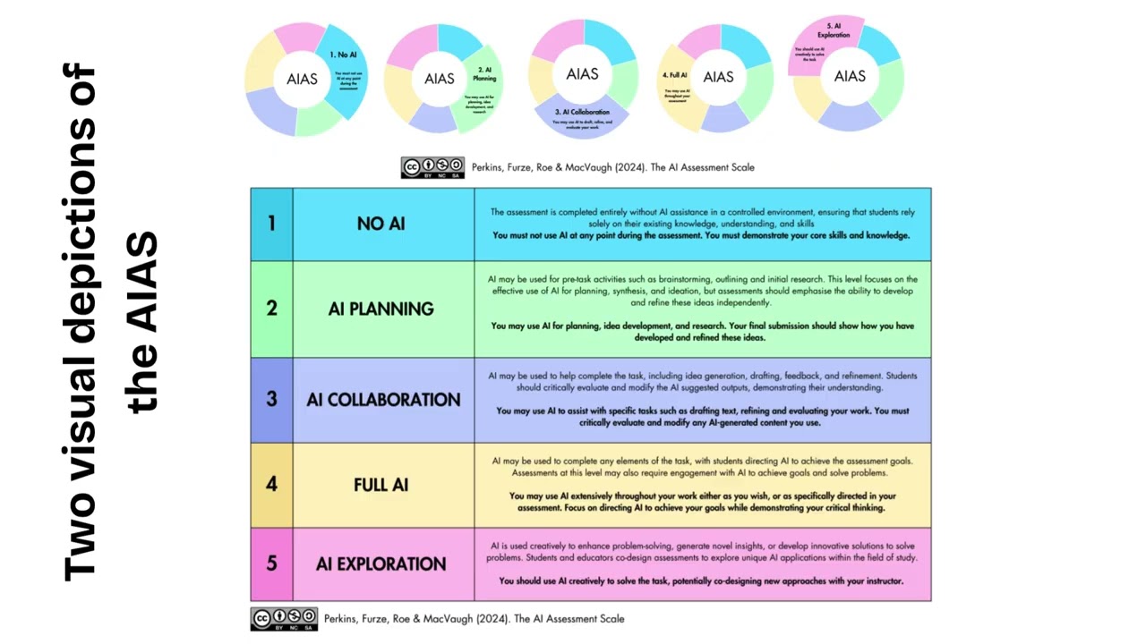 What is the AI Assessment Scale AIAS