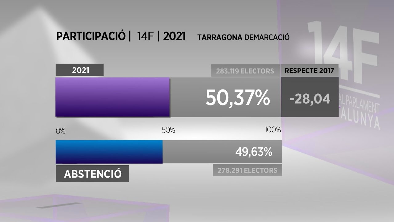 La participació cau 28 punts a la demarcació de Tarragona respecte al 2017