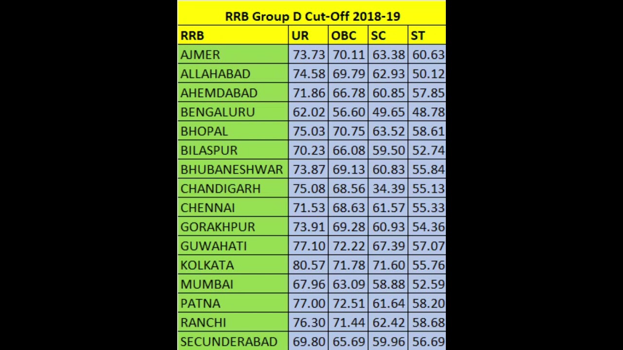 Railway group D cutoff 2018  #rrbgroupdcutoff​ #groupd #railwayexam #ntpc #railwaygroupd #shorts