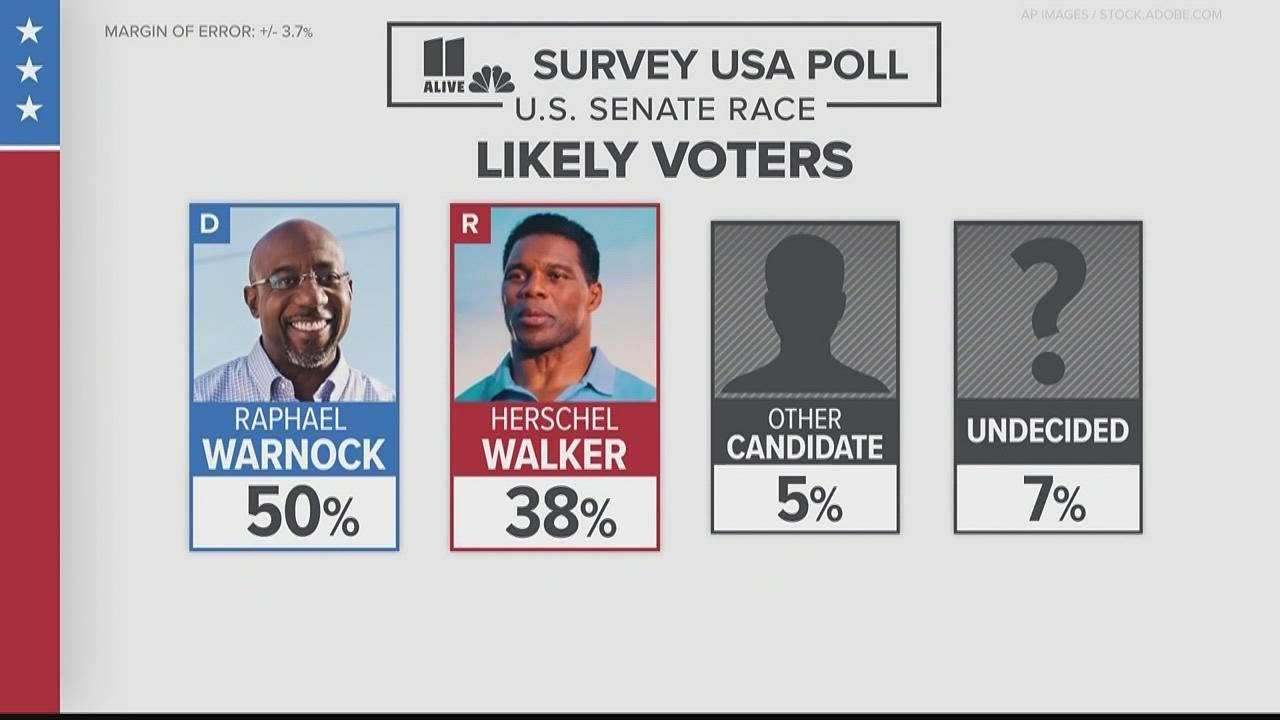 Sen. Raphael Warnock with double-digit lead over Herschel Walker in Georgia senate race
