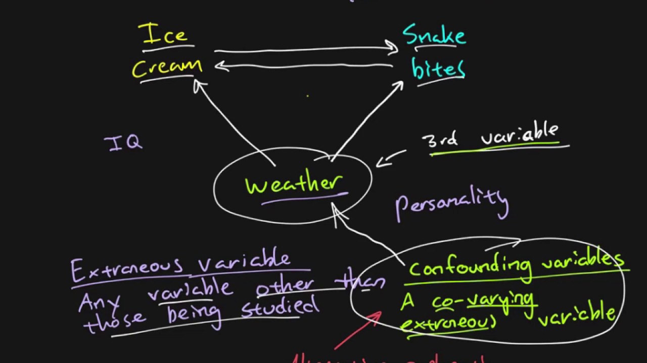 Research methods - Chapter 06 - Extraneous and confounding variables