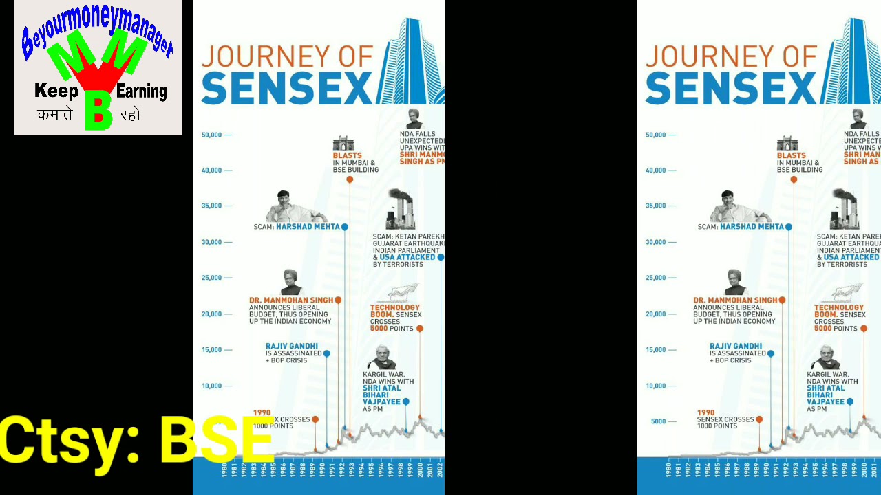Sensex journey from 549 to 60,000...Sensex@60000