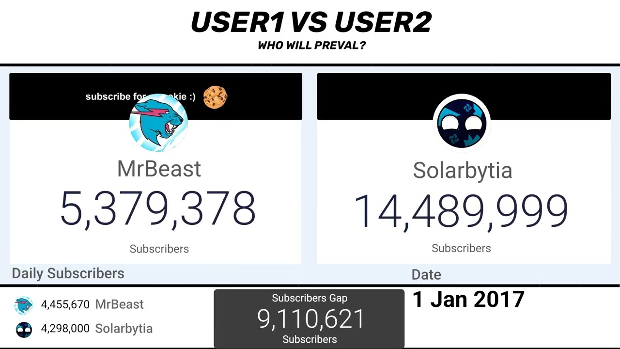 MrBeast vs Solarbytia 2007-2034 (IS THIS FAKE FYSC)