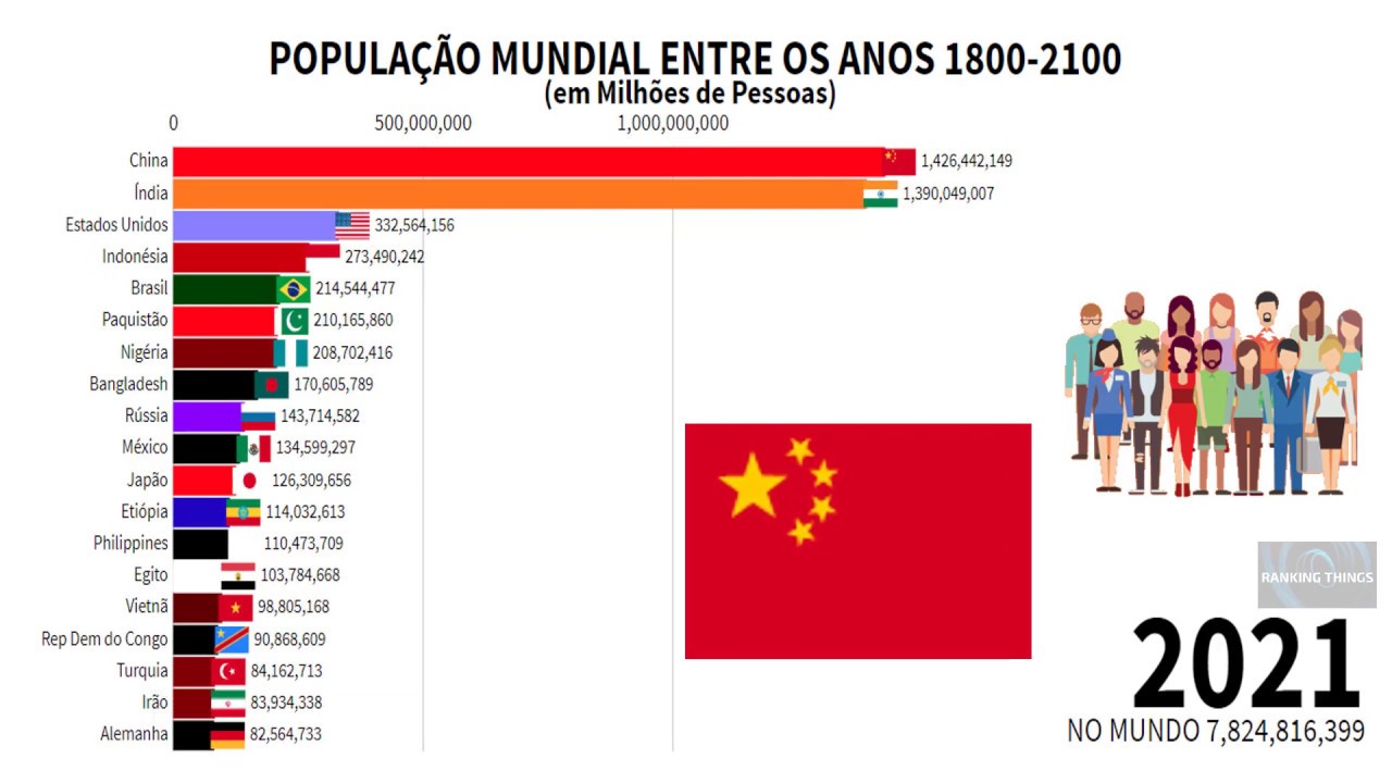 OS PAÍSES MAIS POPULOSOS DO MUNDO (1800-2100)