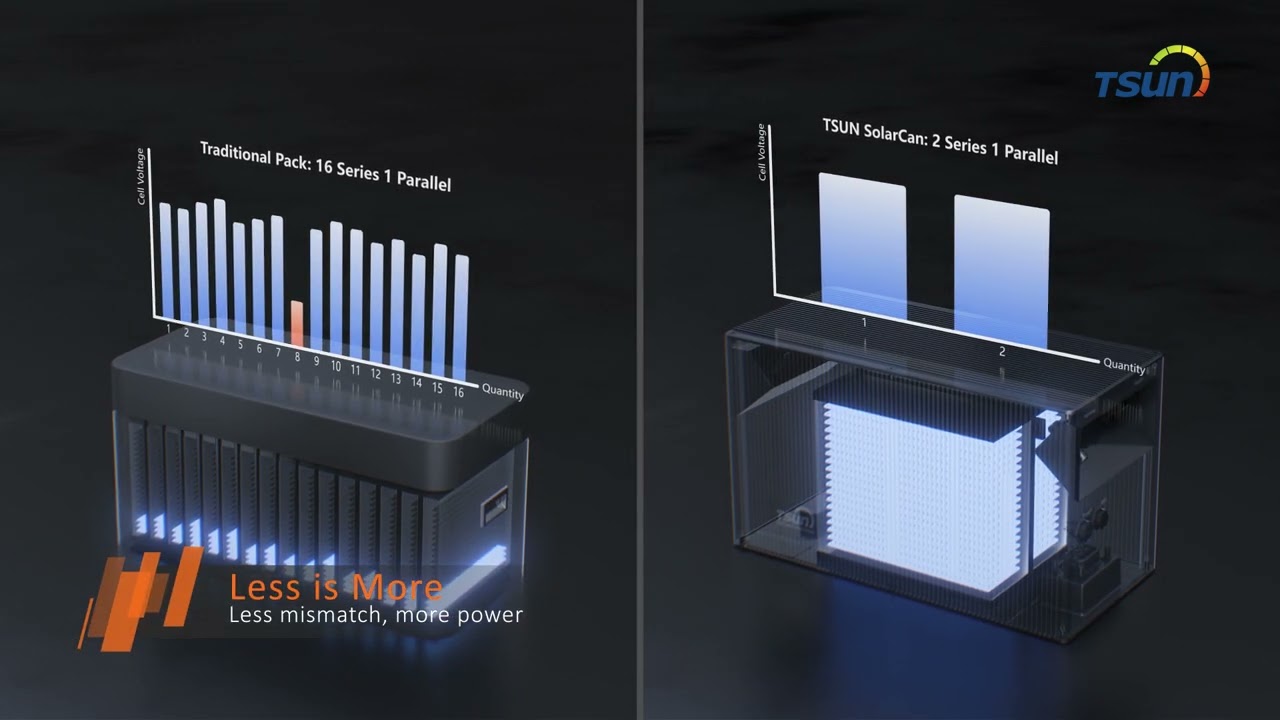 Introducing SolarCan (DC Coupled Unit) - TSUN
