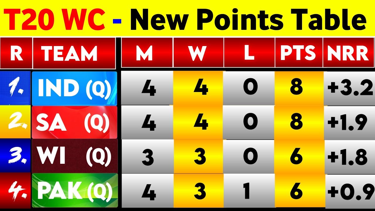 T20 World Cup 2026 Points Table - After India All Group Matches || T20 World Cup Points Table 2026