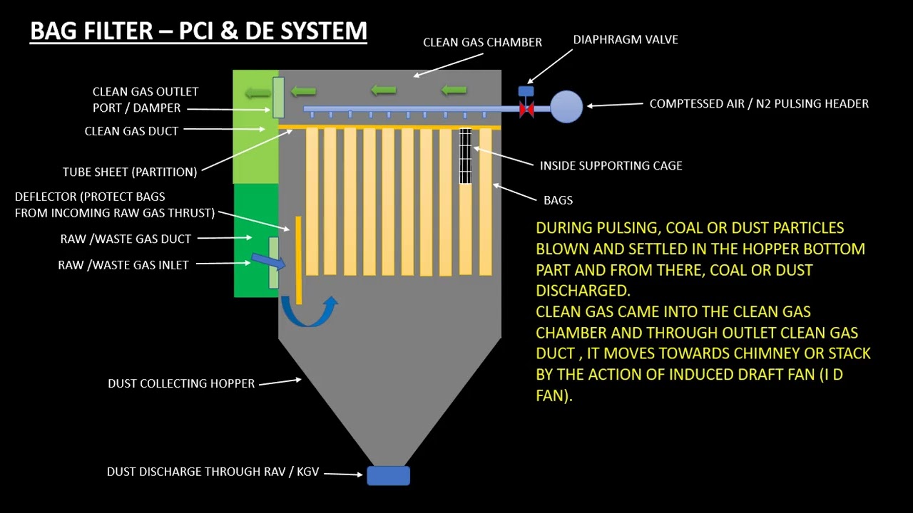Bag Filter | Blast Furnace | Dry GCP |  PCI | Tech IT Eze
