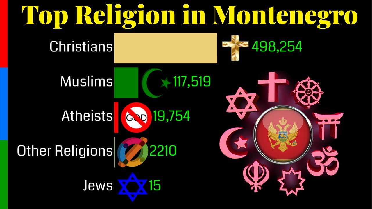 Top Religion Population in Montenegro 1900 - 2100 | Religious Population Group | Data Player
