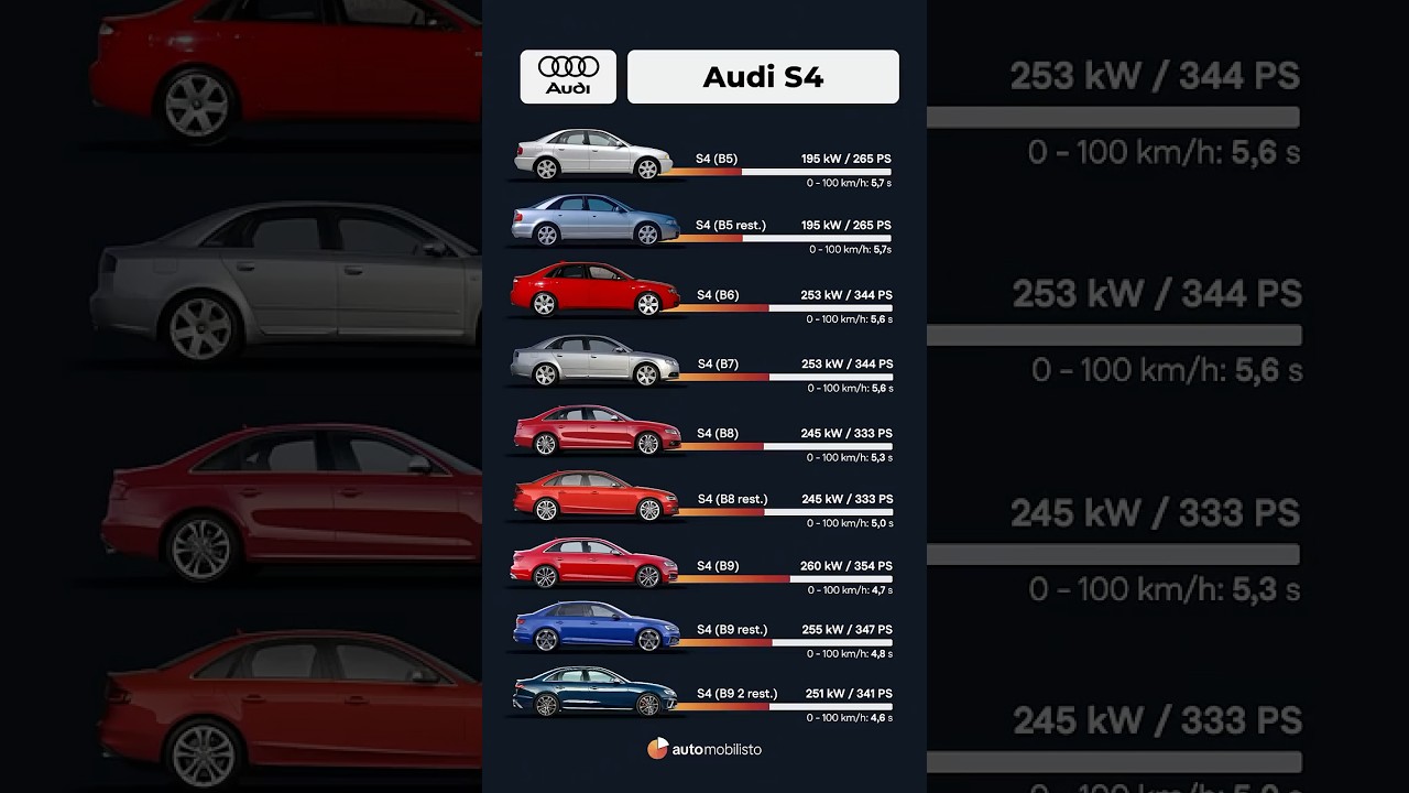 Audi S4 Evolution &mdash; From V6 Biturbo to Modern Turbo
