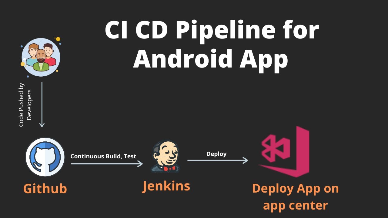 Simple DevOps Project | Publish Android APK to App Center | Beginner Pipeline