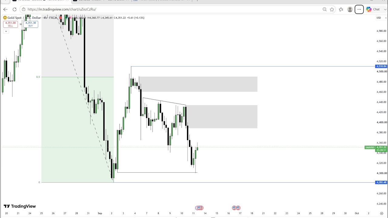 CPI + Dollar + Gold + EURUSD | Complete Market Analysis | Case Study Day 4