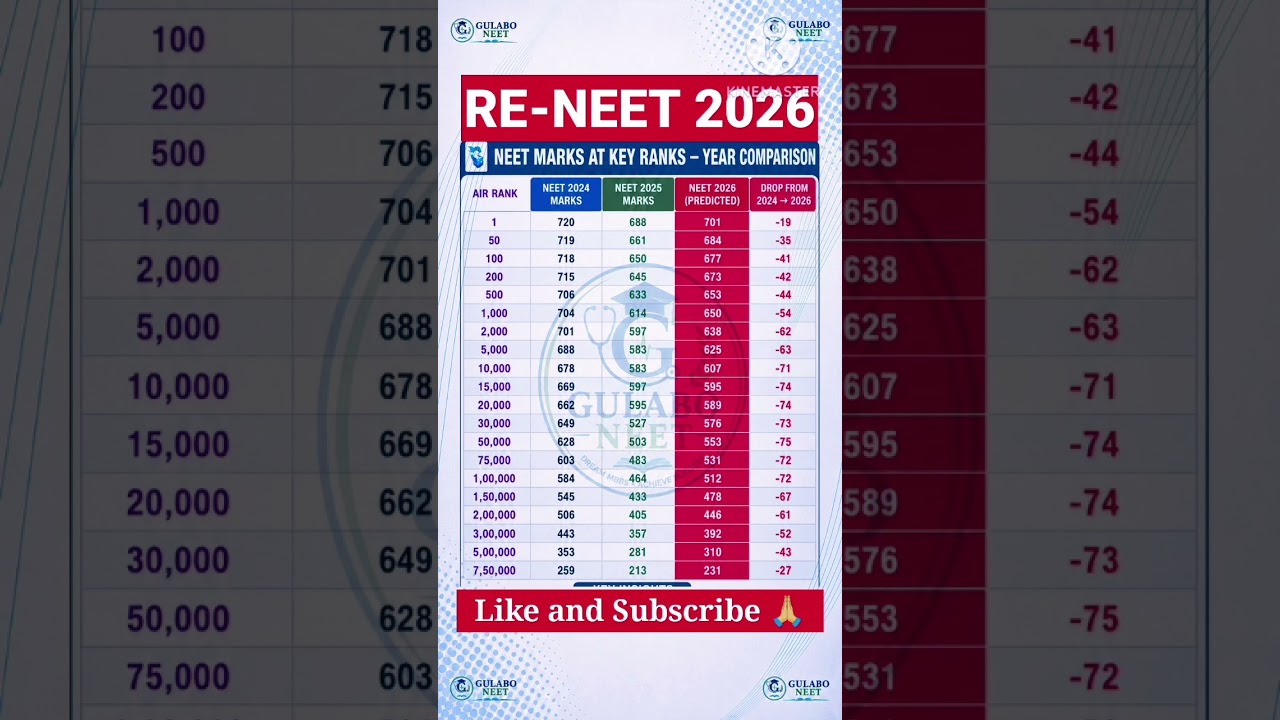RE-NEET 2026 Expected Marks vs Rank | Full Year Comparison 📊#reneet2026​#shorts​