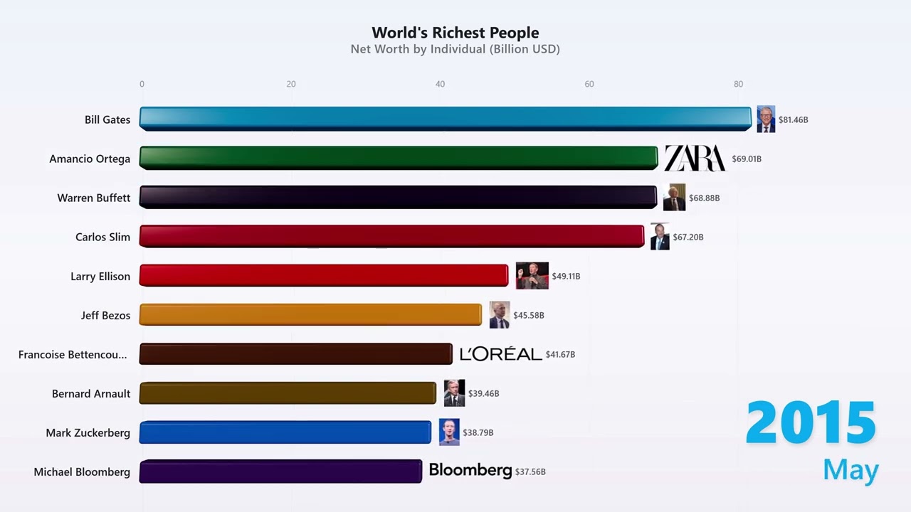 Top 10 Richest People by Net Worth (2003-2025)