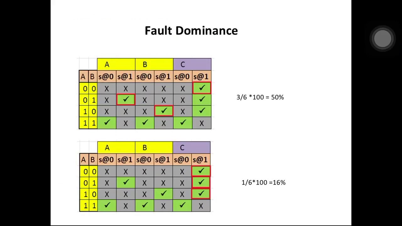 Fault Equivalence| Fault Collapsing |Fault Dominance