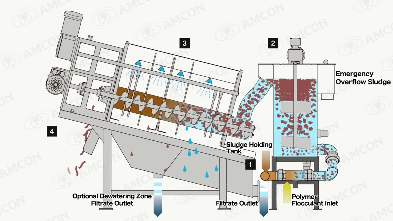 VOLUTE DUO&trade; twin screws dewatering press - process flow