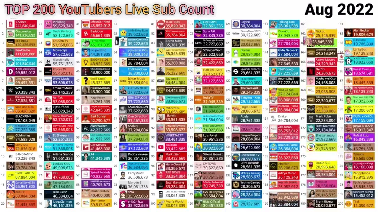 Top 200 Most Subscribed YouTube Channels Live Subscriber Count (2026)