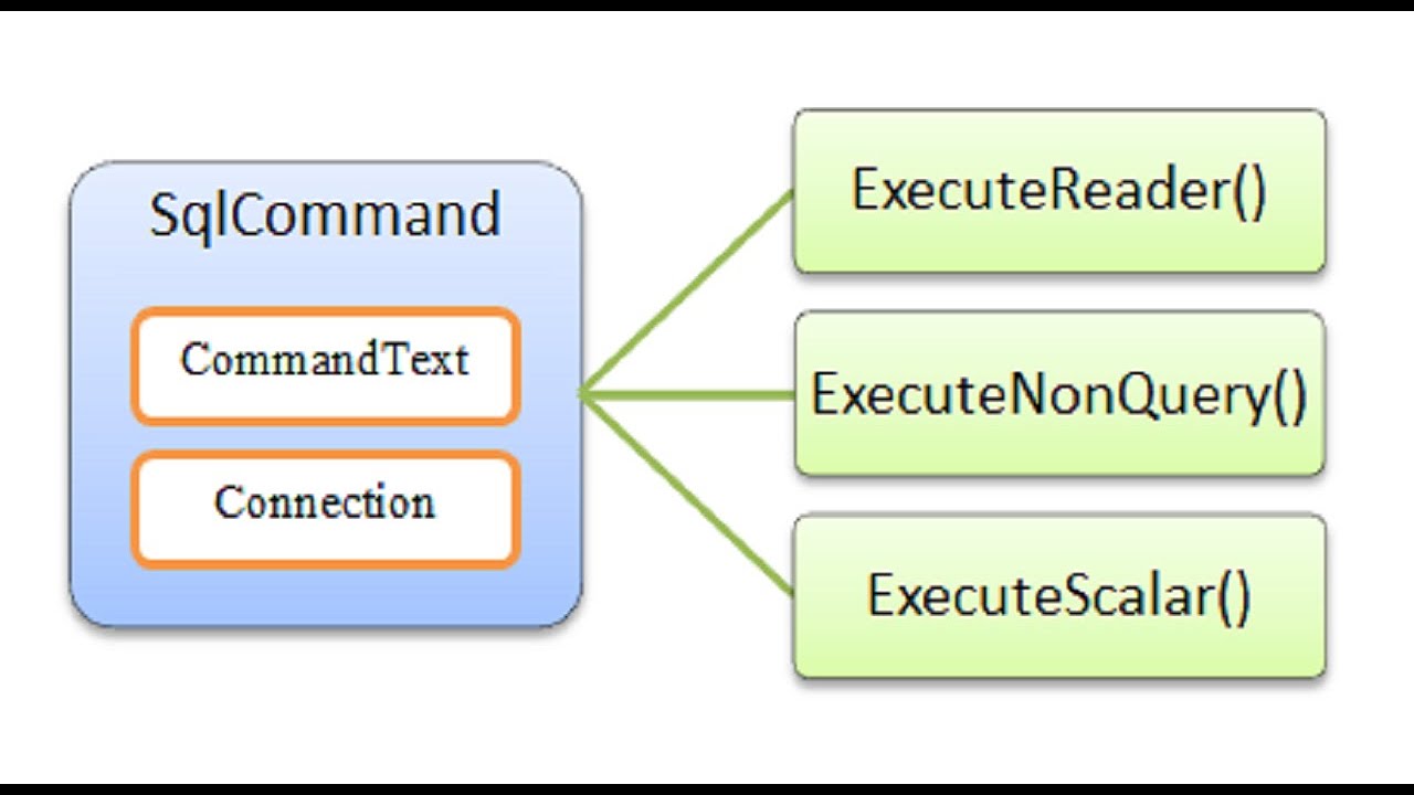 ADO.NET SQL Command Tutorial | Execute Reader | Execute Scalar |Execute Non Query| C# | Part-3