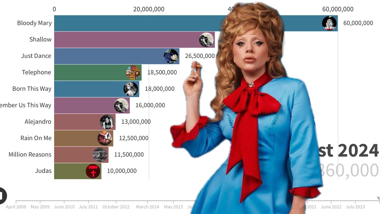 Lady Gaga Singles Sales Battle | 2008 - 2024 | Chart History