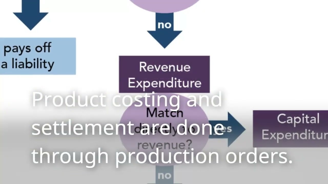 Discrete Industry Manufacturing Proces#discrete#erp#erpan1140#erpsystem#erpsoftware#erpsolutions