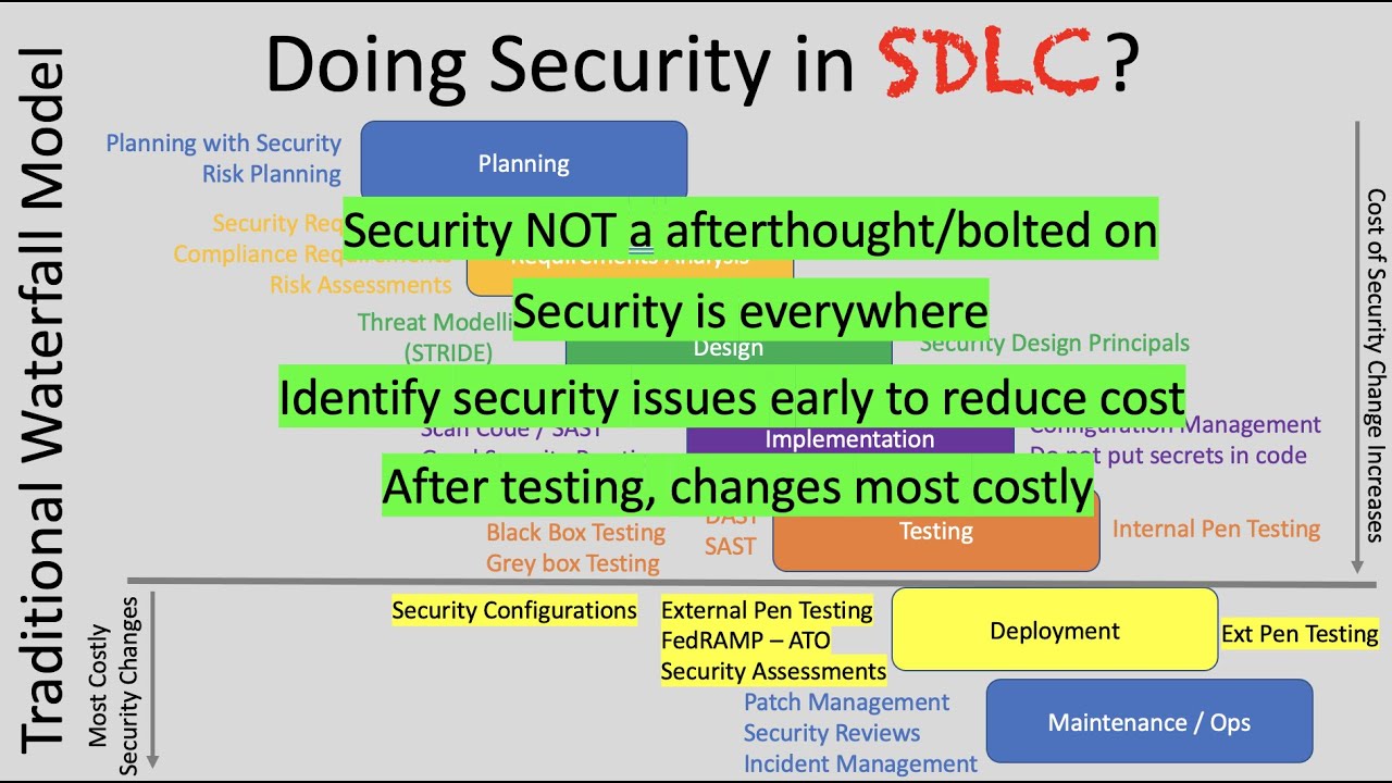 Security in the Software Development Lifecycle (SDLC)