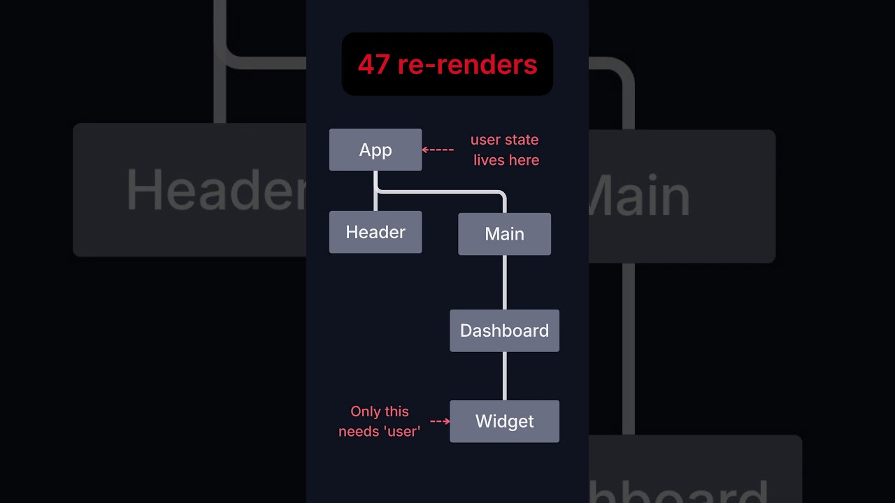 React Isn’t Slow. Your Data Flow Is. 