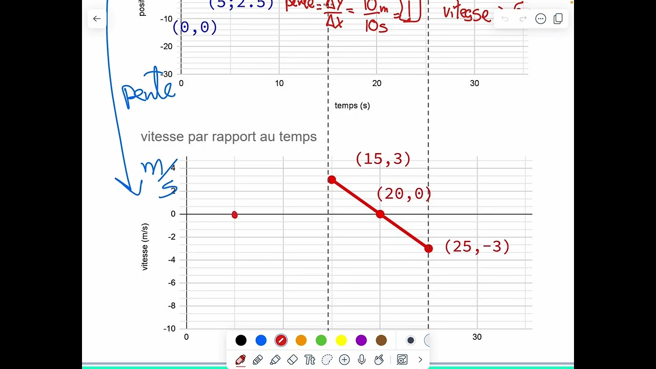 1/3 compléter le graphique de vitesse